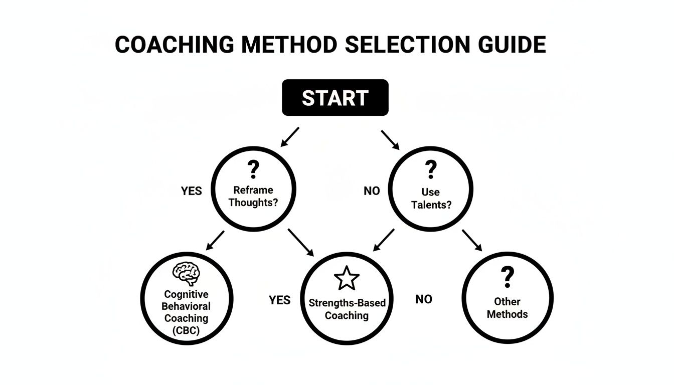 A flowchart guiding the selection of coaching methods based on reframing thoughts or utilizing talents.