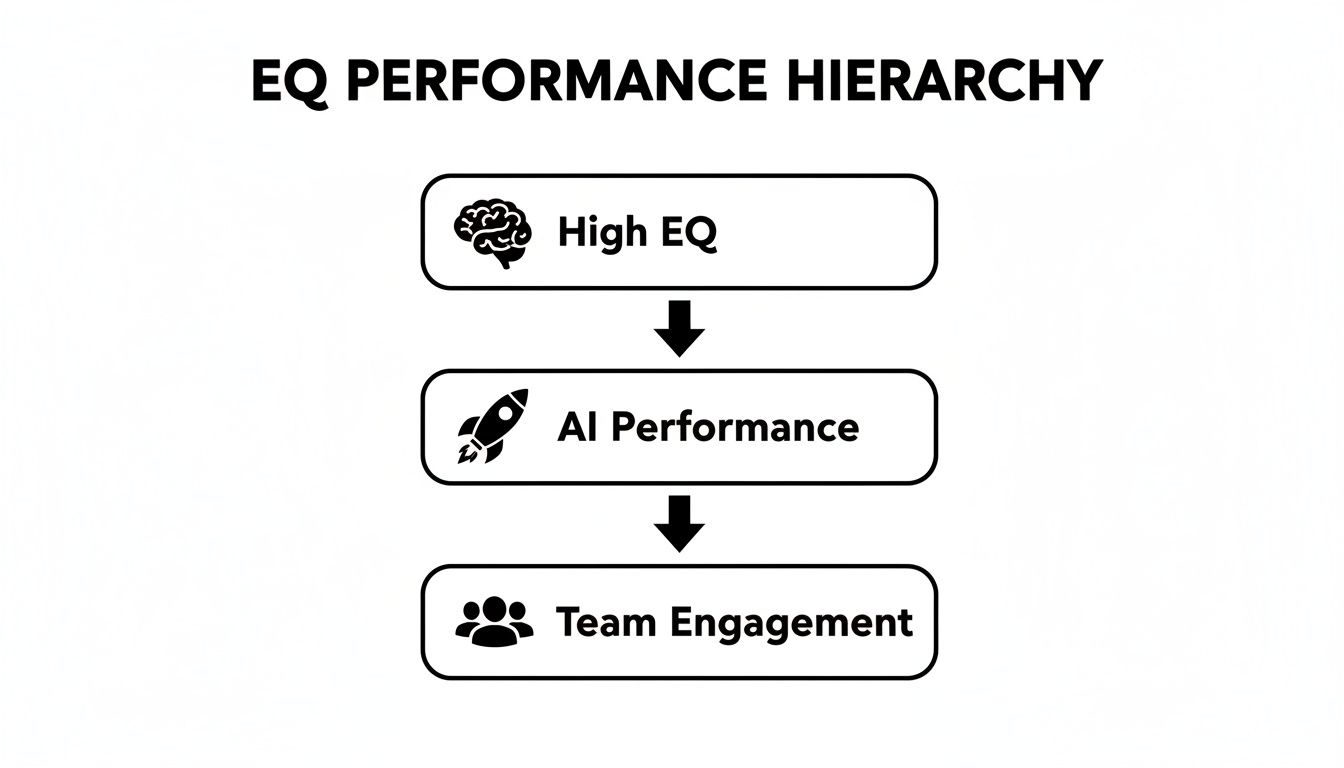 A hierarchical diagram showing that High EQ leads to AI Performance, which in turn leads to Team Engagement.