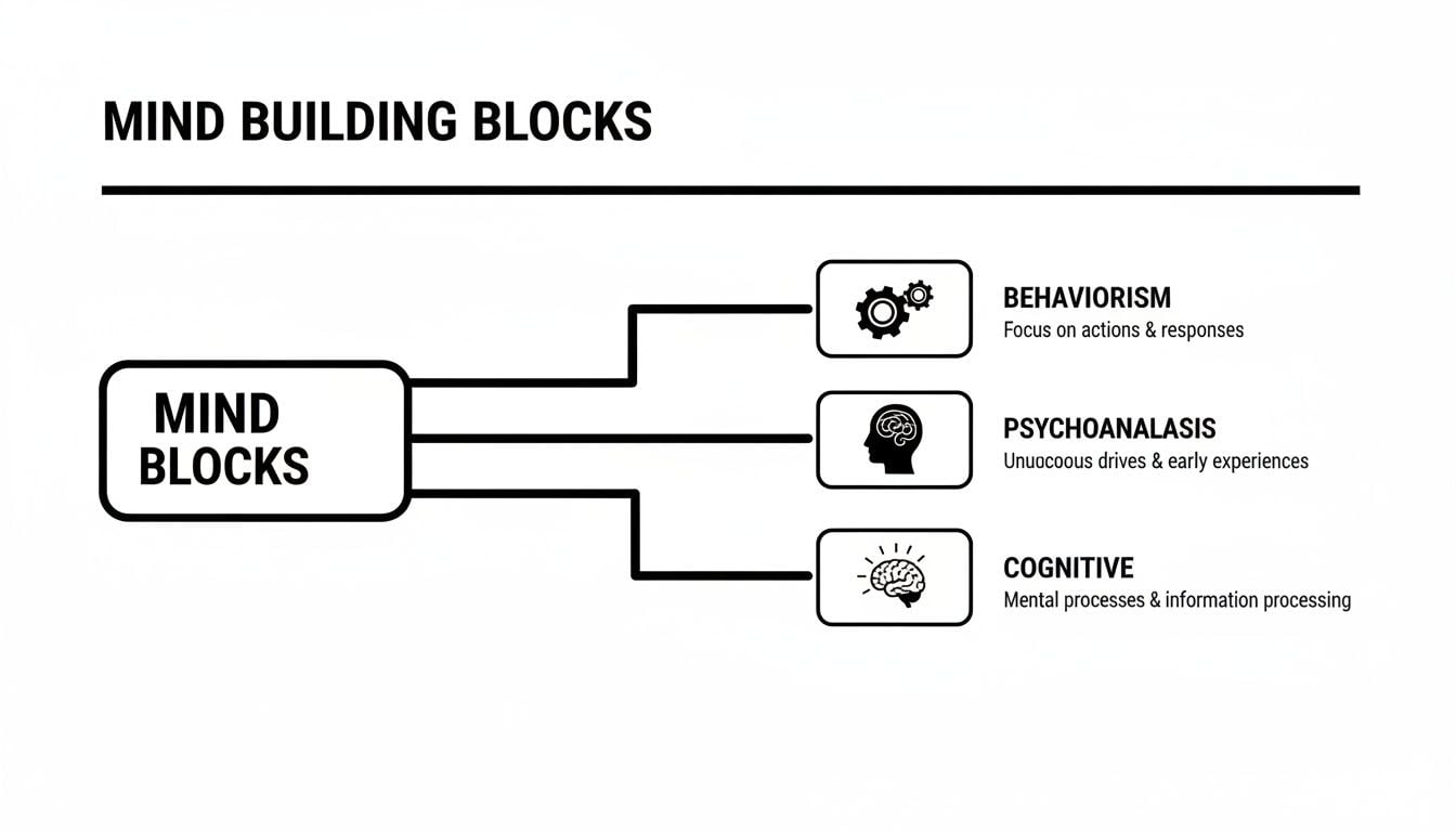 Mind building blocks diagram illustrating key psychological theories: behaviorism, psychoanalysis, and cognitive.