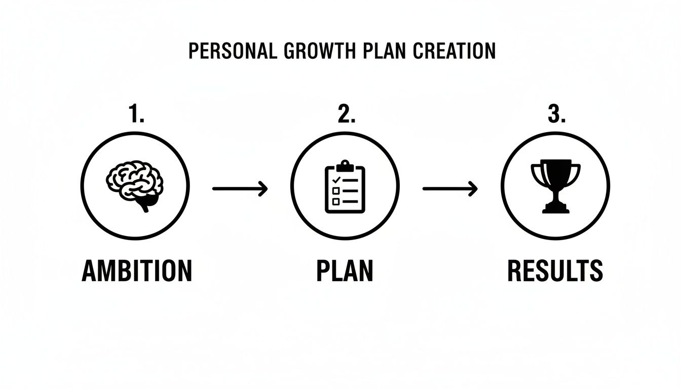 Flowchart illustrating personal growth plan creation with steps: Ambition (brain), Plan (checklist), Results (trophy).