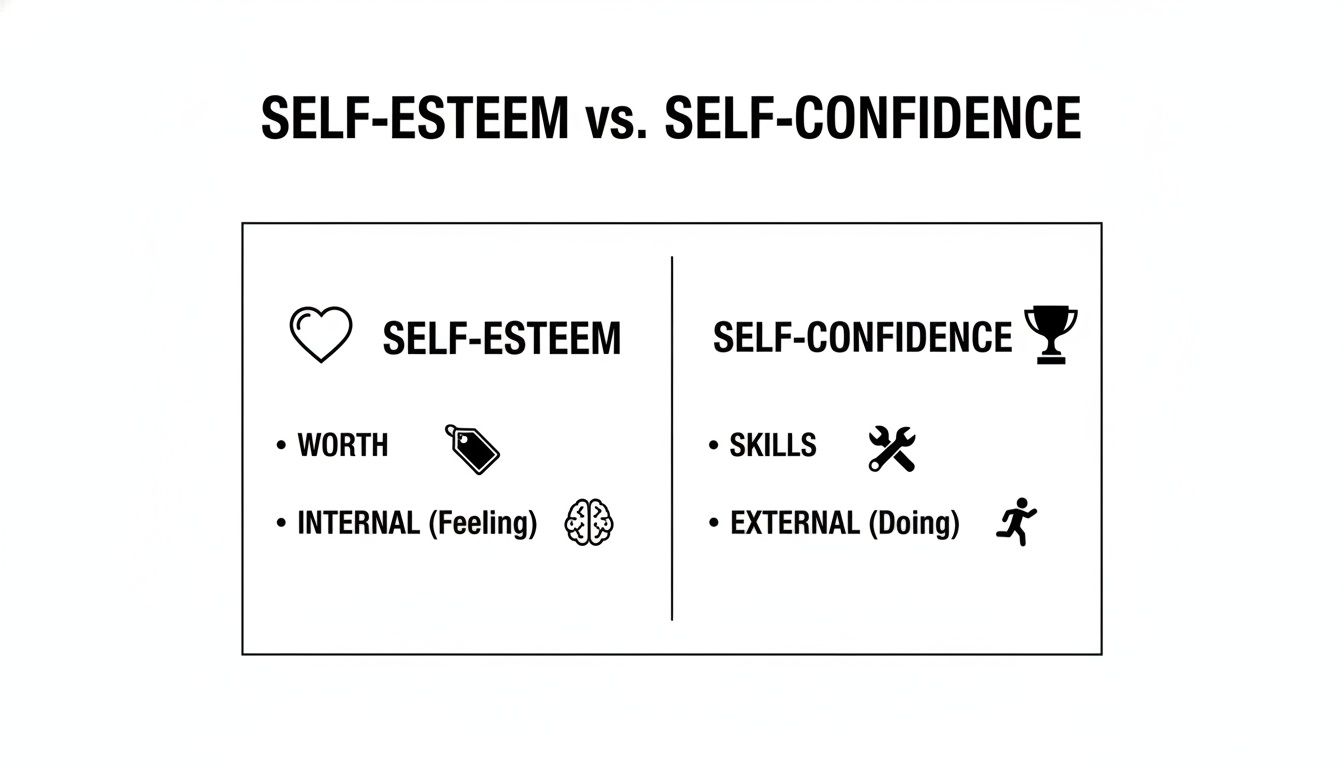 A graphic comparing self-esteem (worth, internal feeling) with self-confidence (skills, external doing).