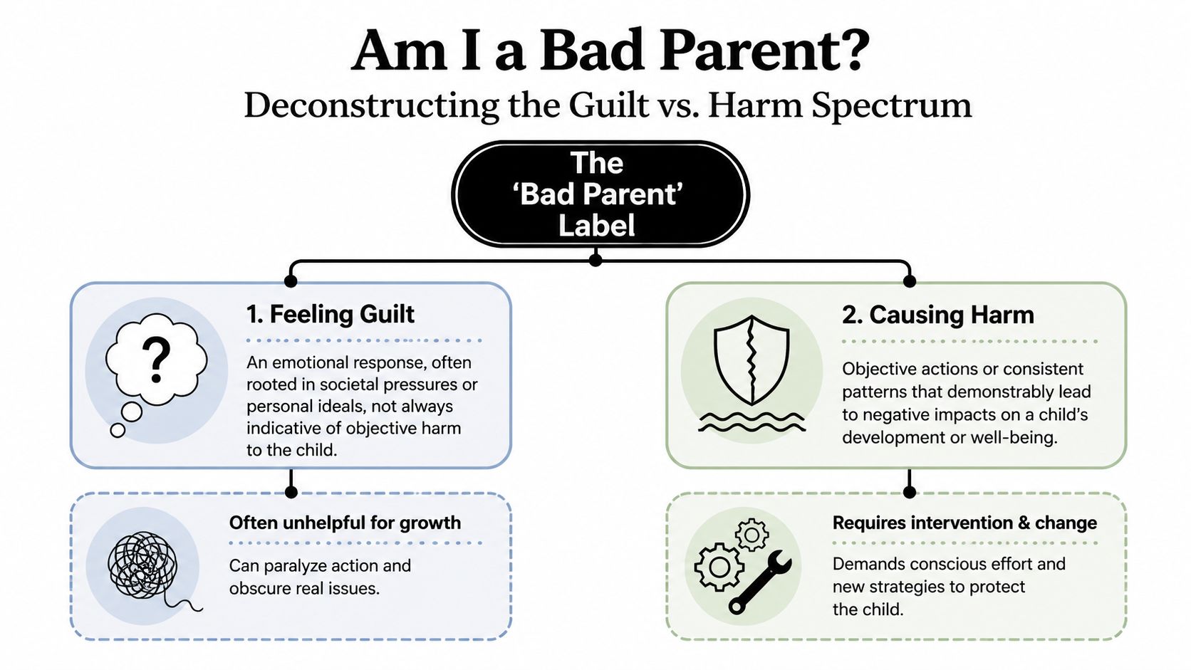 An infographic distinguishing between the emotional feeling of parental guilt and the objective reality of causing harm.