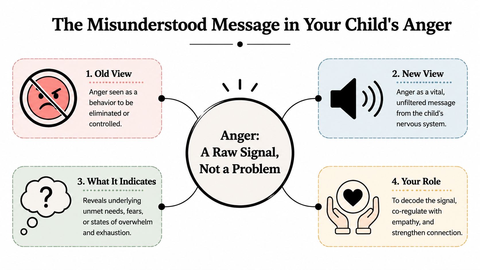 An infographic titled The Misunderstood Message in Your Child's Anger explaining how to interpret childhood anger signals.