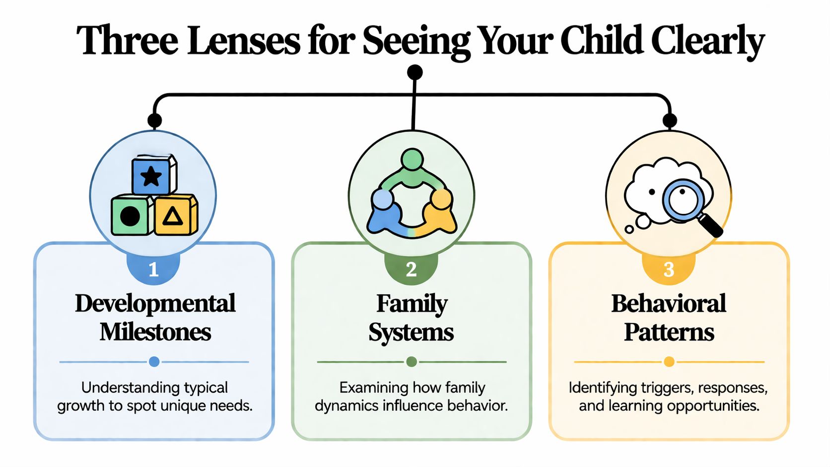 A visual guide titled Three Lenses for Seeing Your Child Clearly, explaining developmental milestones, family systems, and behavioral patterns.