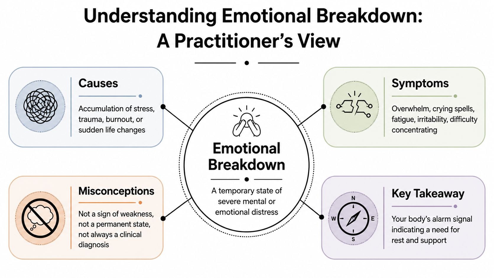 An infographic titled Understanding Emotional Breakdown explaining its causes, symptoms, common misconceptions, and the key takeaway.