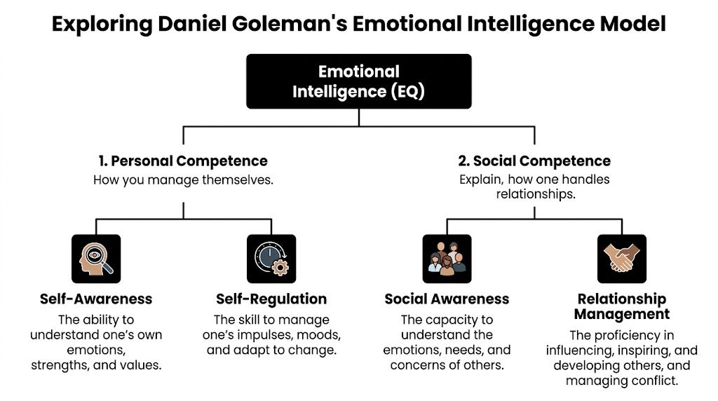 A diagram illustrating Daniel Goleman's Emotional Intelligence model divided into personal and social competence sections.