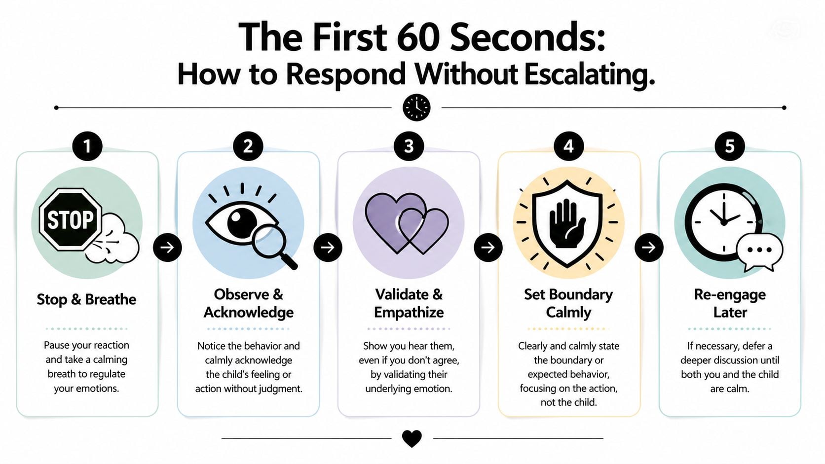 A five-step guide on how to respond to a child's behavior calmly without escalating the situation.