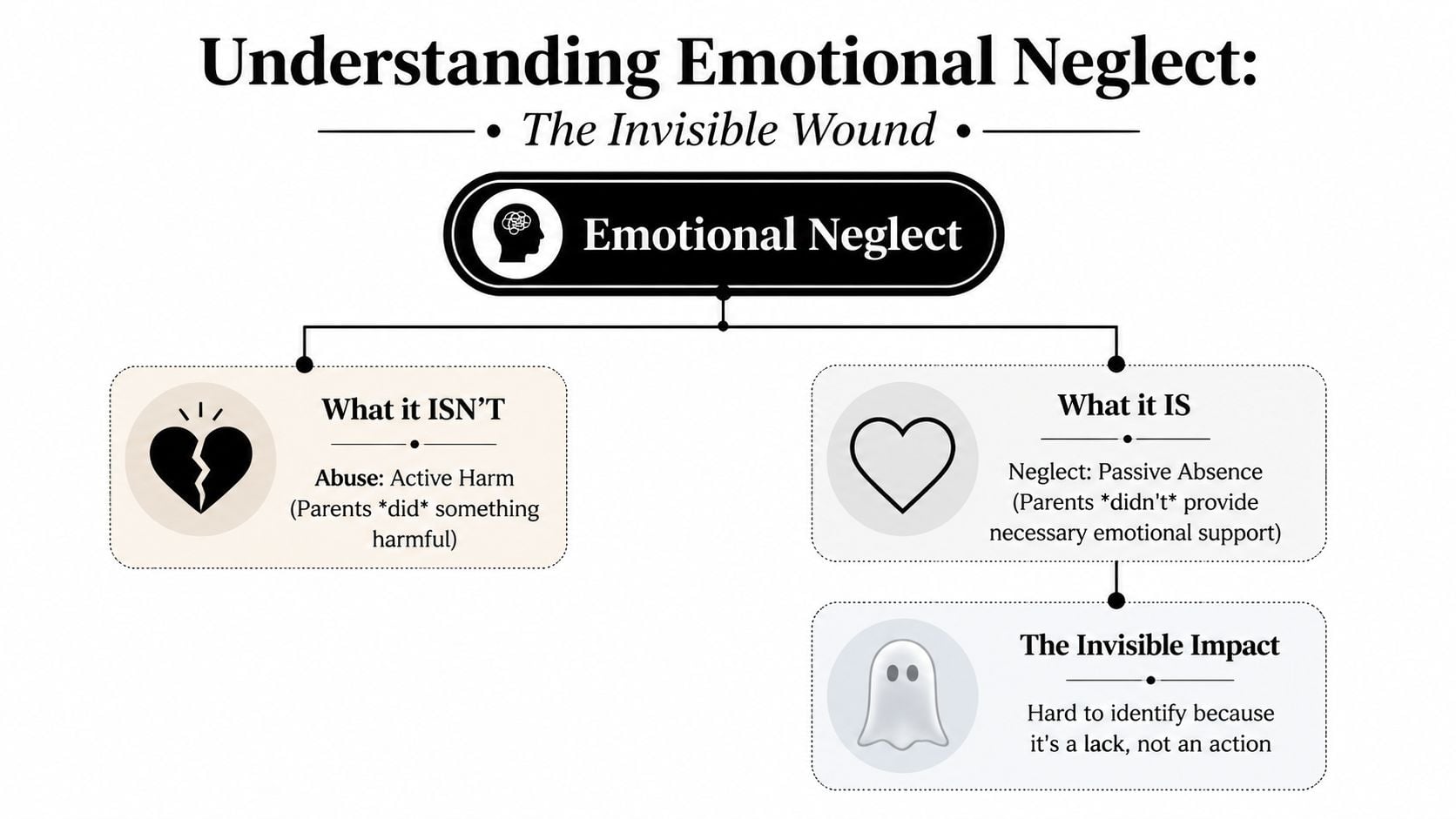 A diagram defining emotional neglect, contrasting active abuse with the passive absence of necessary emotional support.