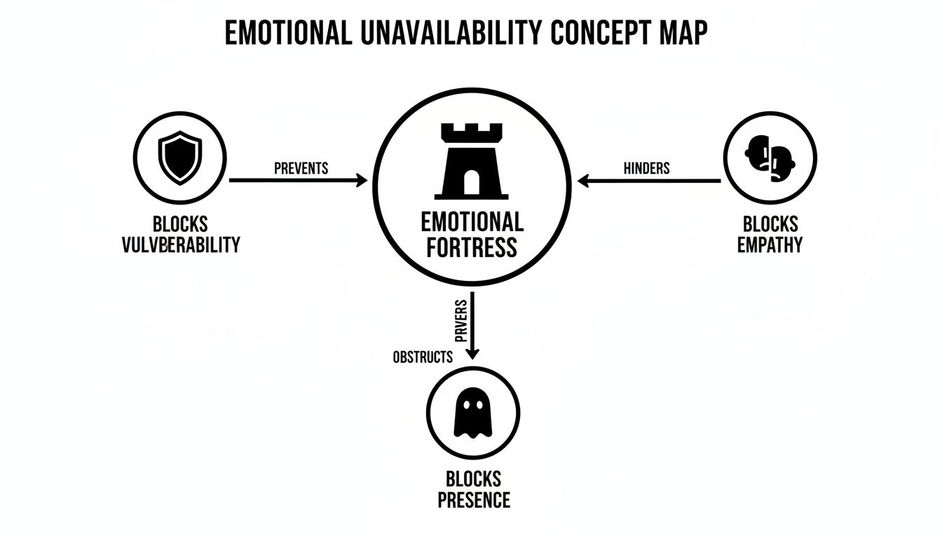 A concept map illustrating emotional unavailability, where an emotional fortress prevents vulnerability, hinders empathy, and obstructs presence.
