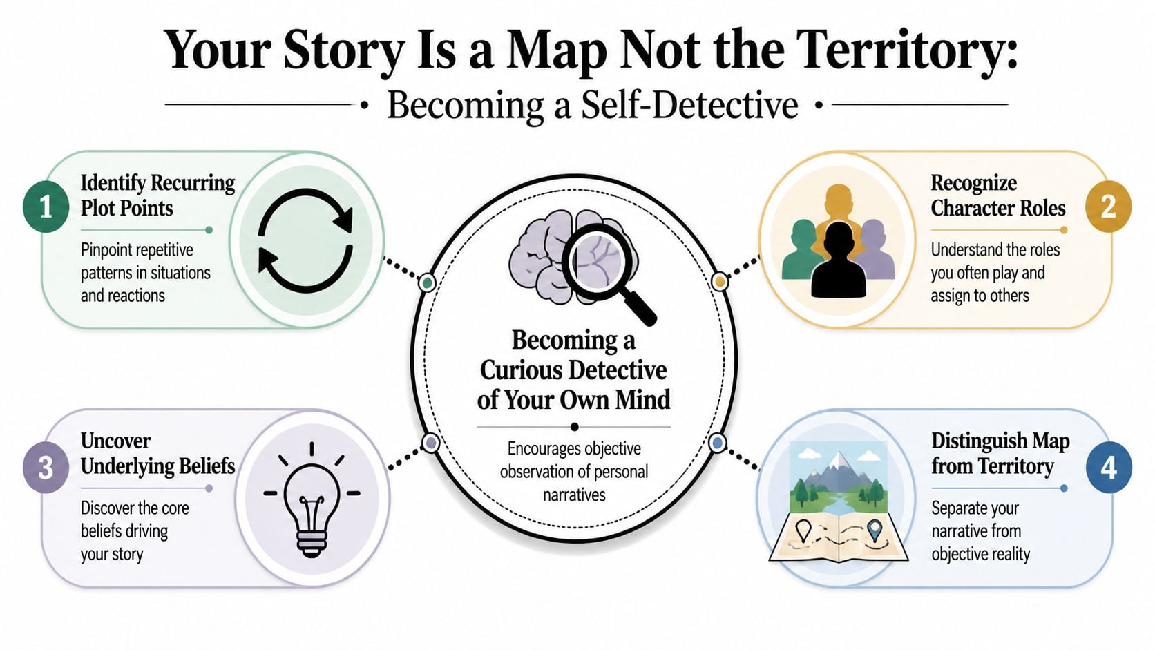 A diagram titled Your Story Is a Map Not the Territory explaining how to be a self-detective.