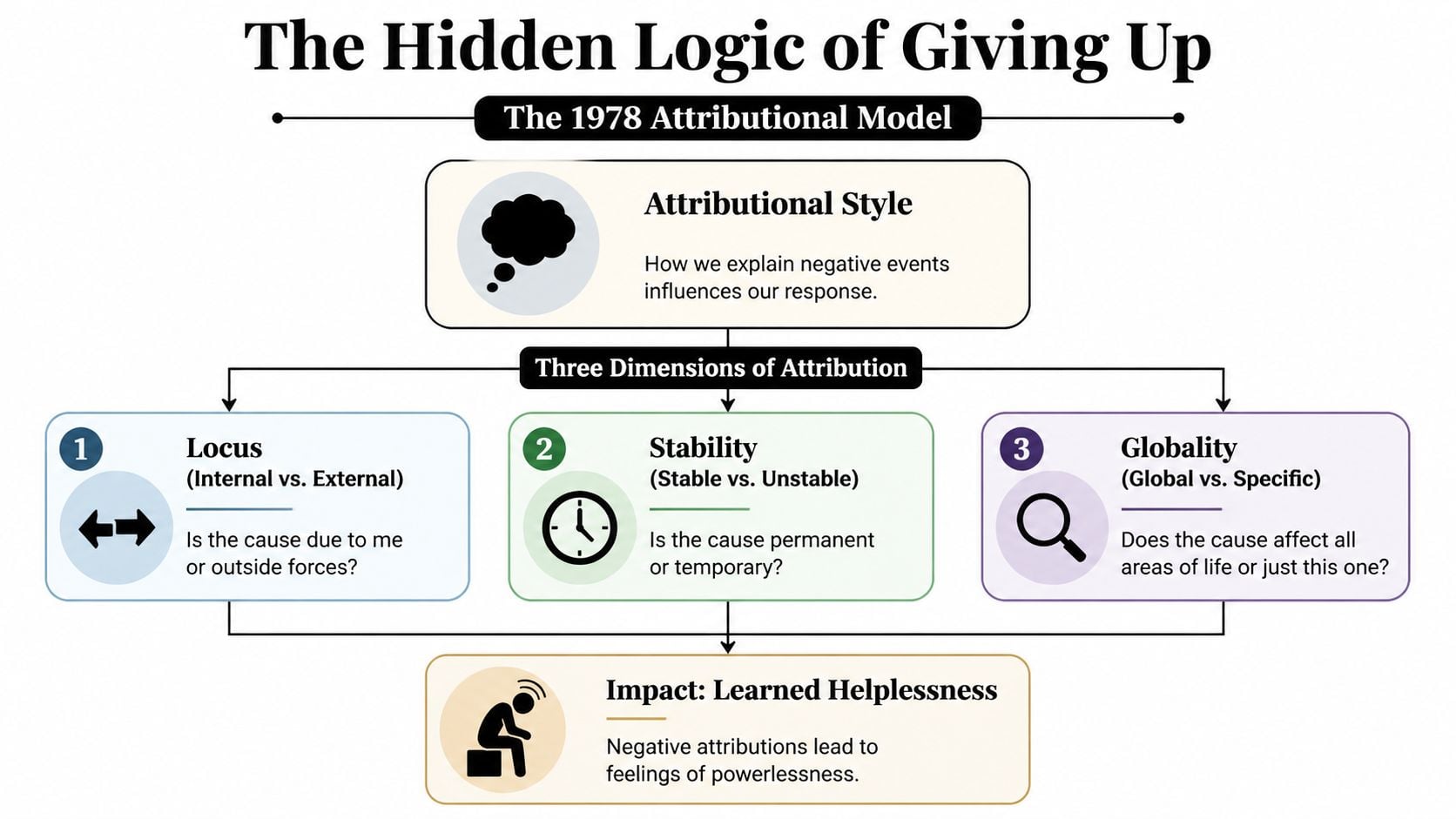 A diagram illustrating the 1978 attributional model showing how attributional styles impact learned helplessness.